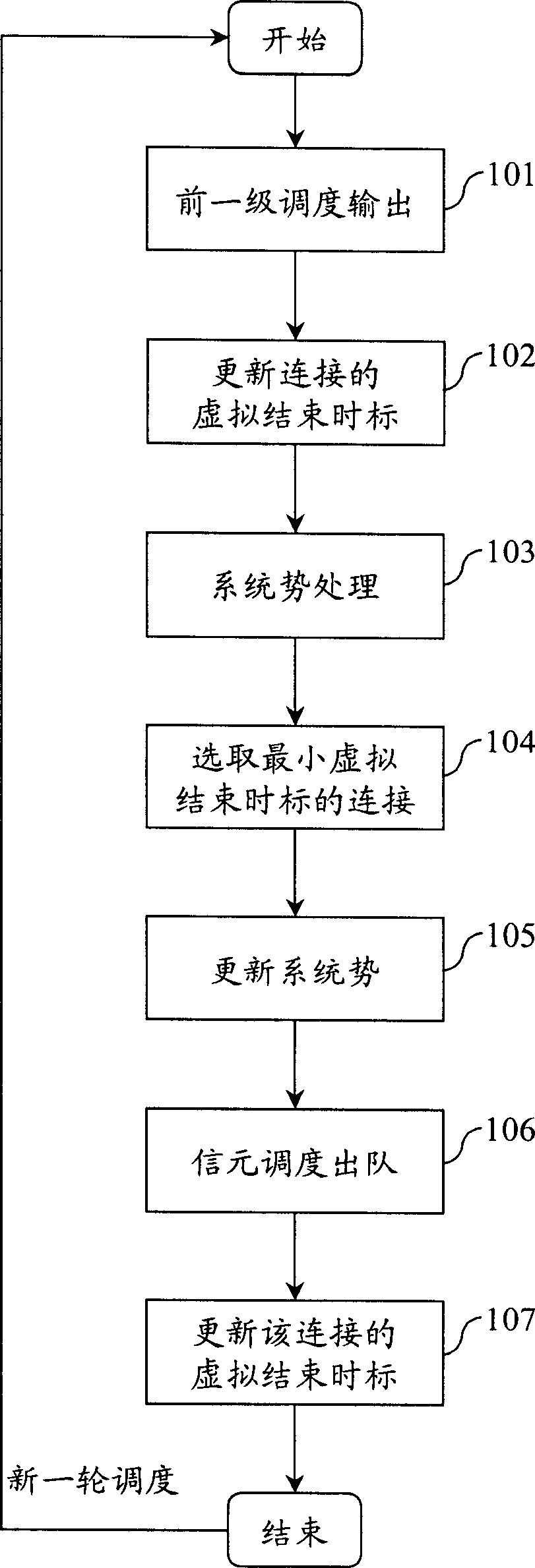 Packet equity dispatching method and apparatus