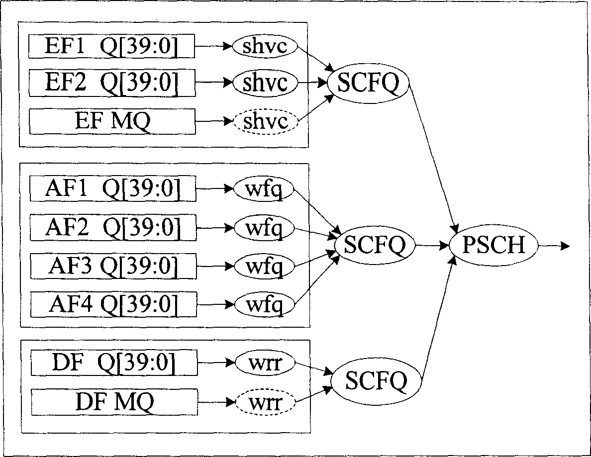 Packet equity dispatching method and apparatus