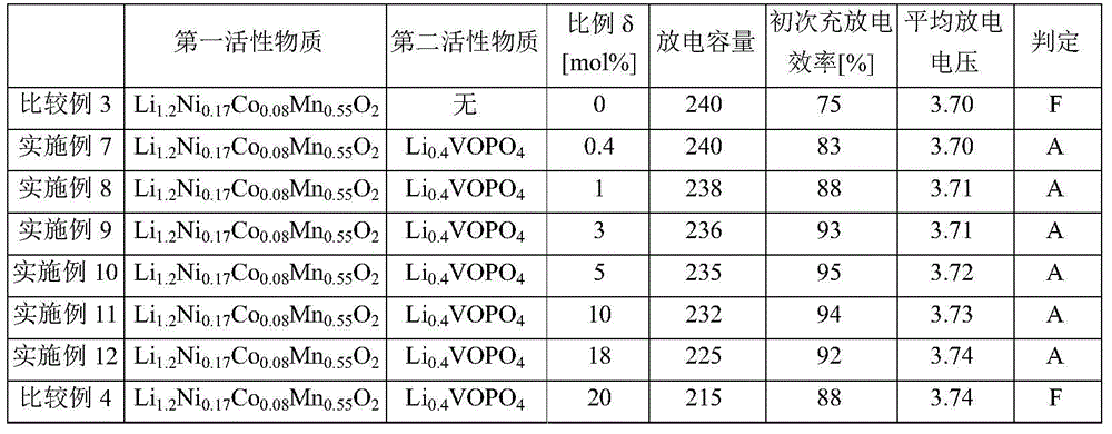 Active material, electrode using same, and lithium ion secondary battery