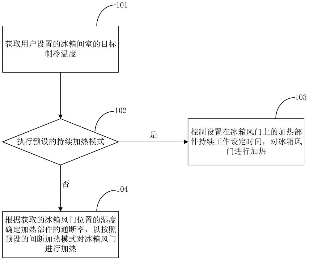 Anti-freezing control method and device for refrigerator air door, controller and refrigerator