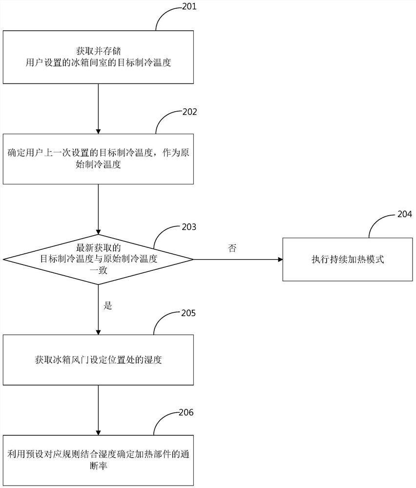 Anti-freezing control method and device for refrigerator air door, controller and refrigerator