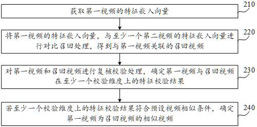 Similar video detection method and device