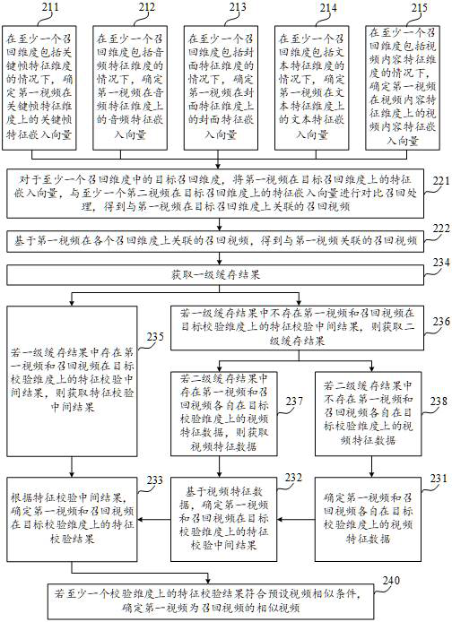 Similar video detection method and device