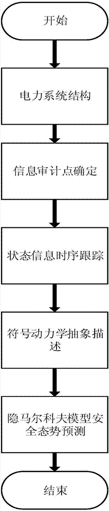 Spatio-temporal multidimensional safety assessment method for power equipment based on symbolic dynamics and Hidden Markov models