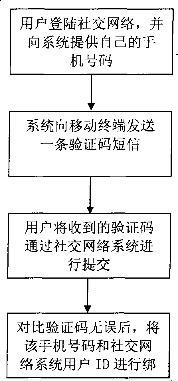 Social network group partition method