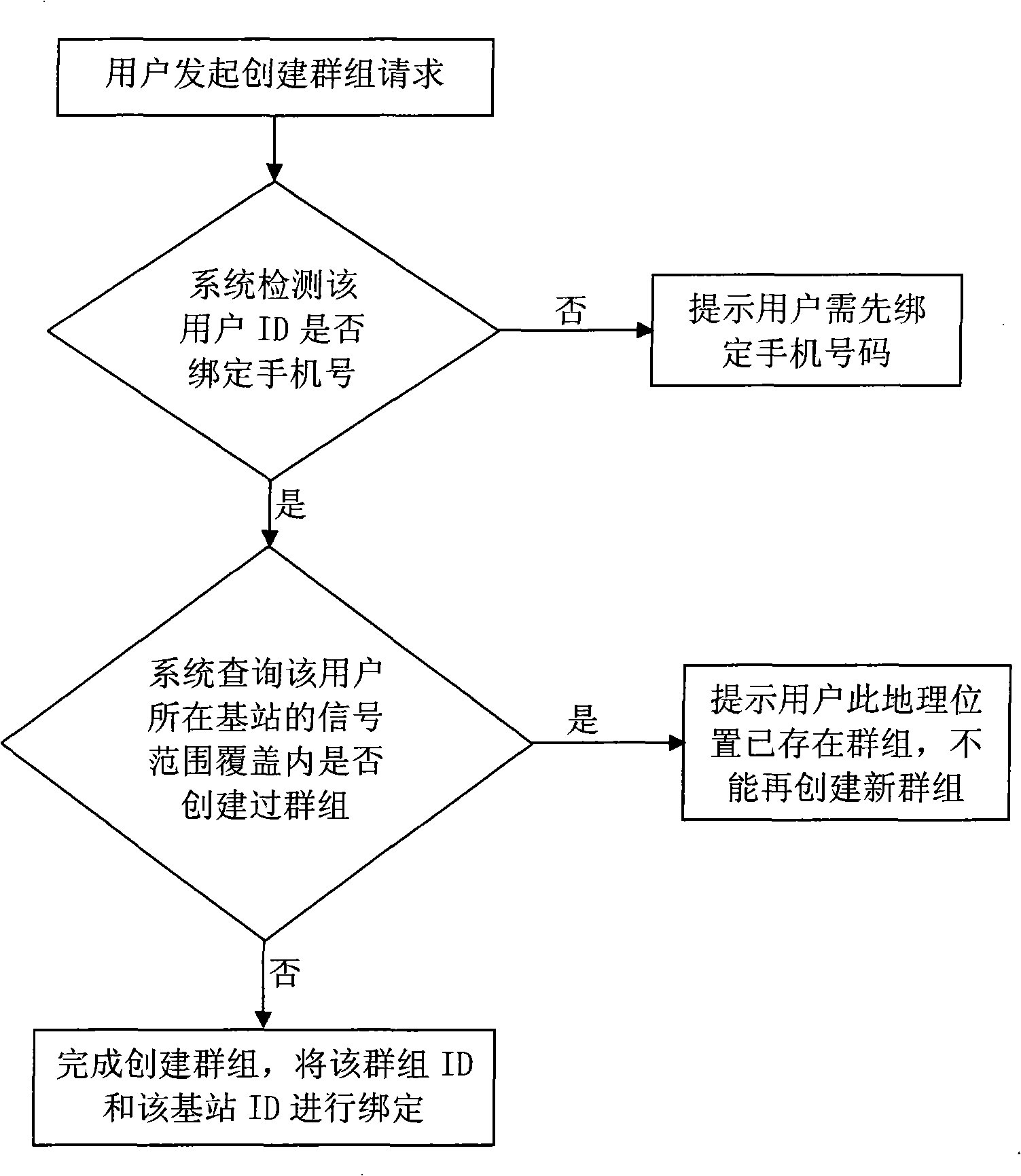 Social network group partition method