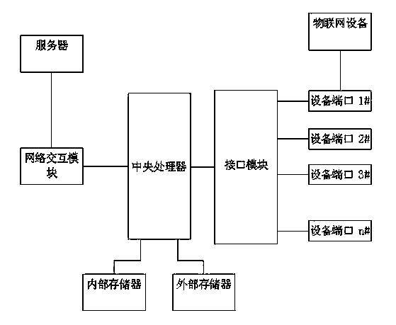 Internet of things multi-protocol access transform device and control method thereof