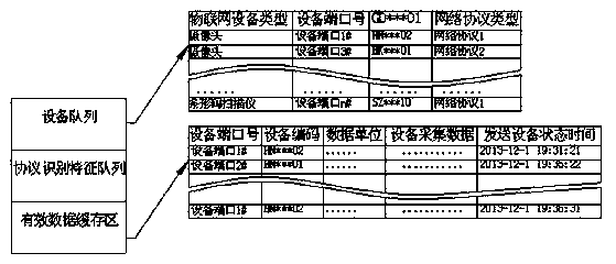 Internet of things multi-protocol access transform device and control method thereof