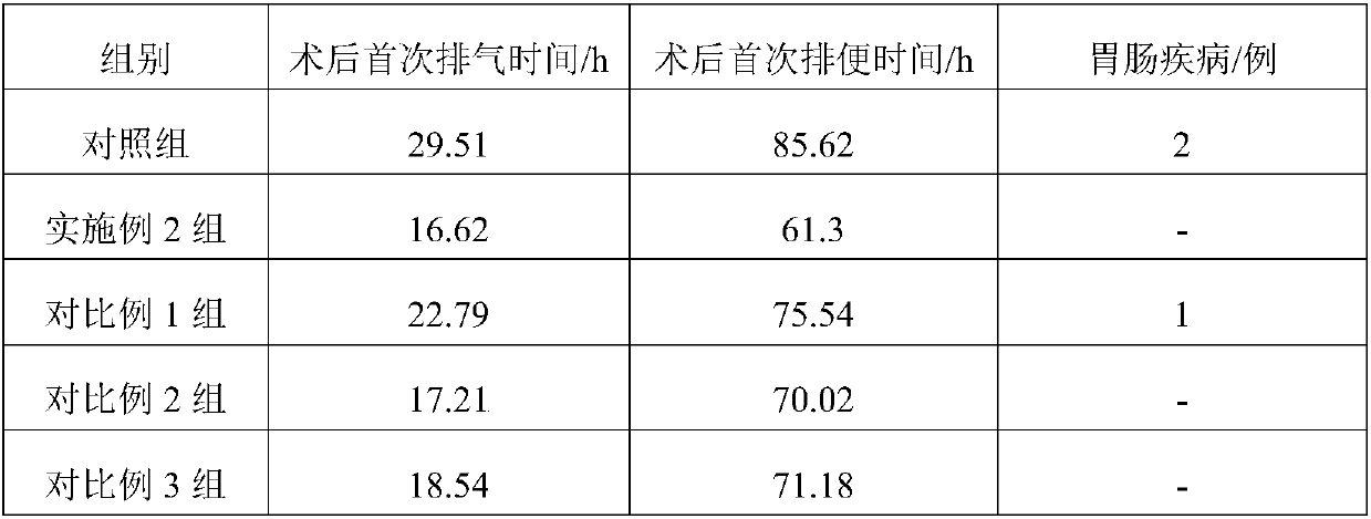 Special clinical nutritional formula for postpartum abdominal distension and preparation method thereof