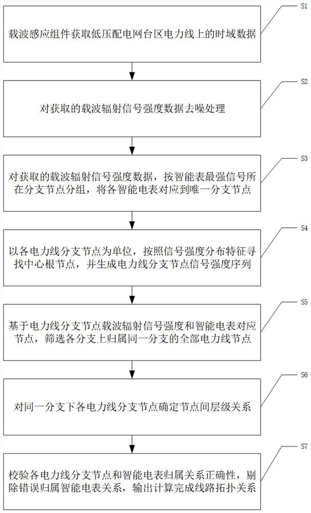 A Method for Calculating Line Topology Based on Distribution Characteristics of Power Carrier Radiated Signal Strength