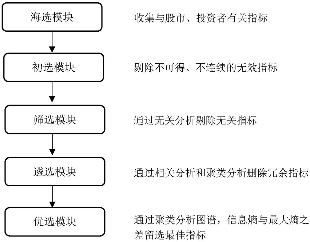 Investor sentiment proxy index selection method based on clustering and maximum entropy difference