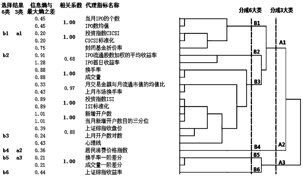 Investor sentiment proxy index selection method based on clustering and maximum entropy difference