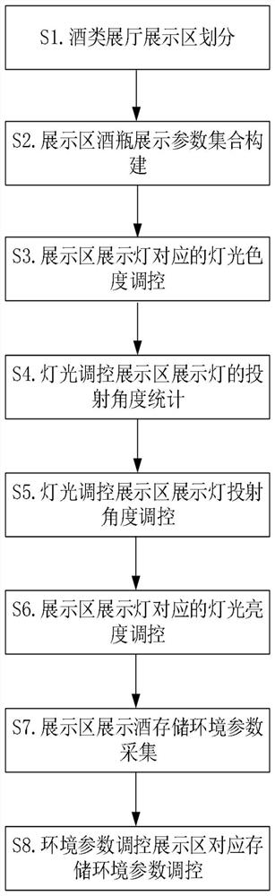 Real-time control method and cloud server of digital intelligent exhibition hall environment based on big data intelligent analysis