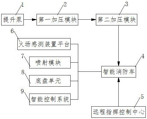 Intelligent petrochemical engineering fire fighting fire extinguishing device system