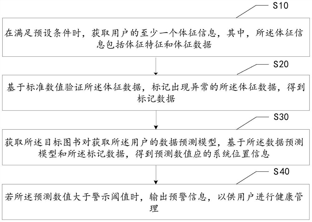 AI-based health management method, apparatus and device, and readable storage medium