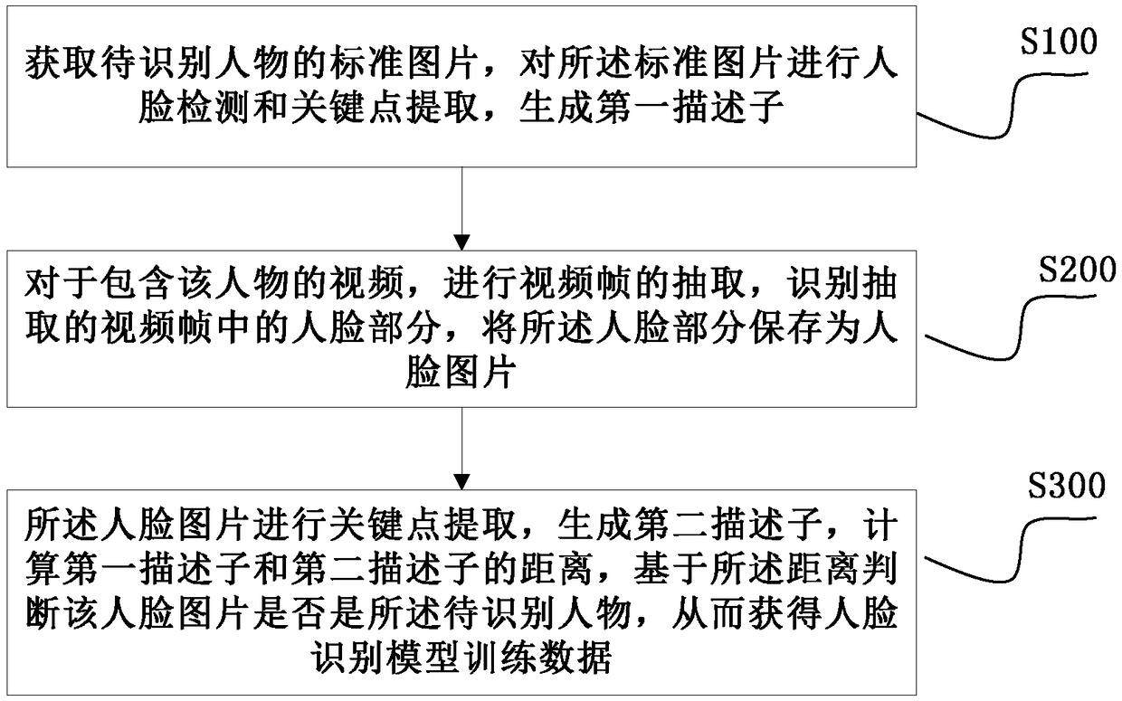 Method, device and medium for acquiring face recognition model training data based on video