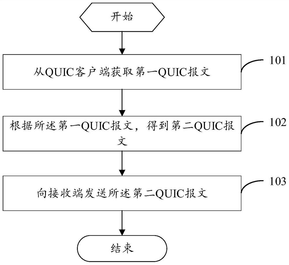 Message transmission method, apparatus and device, and readable storage medium