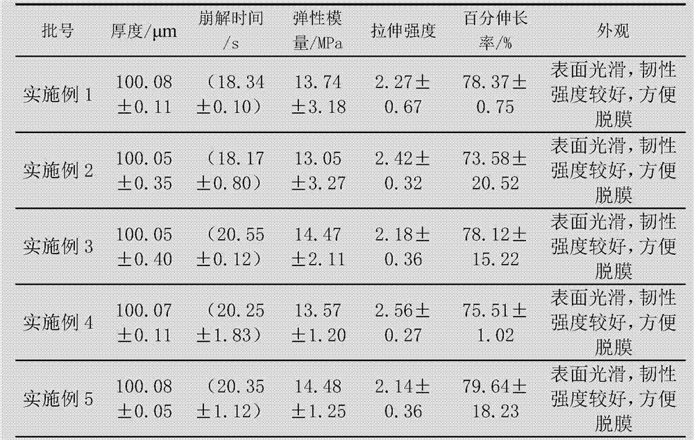 Method used for preparing oxiracetam oral cavity rapidly dissolved film preparation