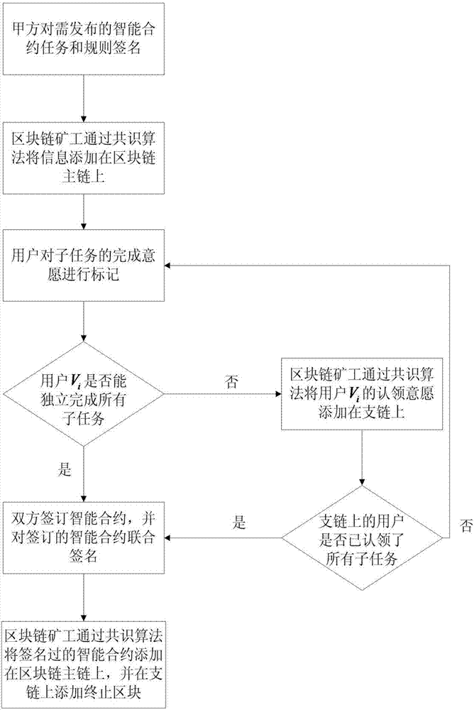 A crowdsourcing construction method of blockchain-based smart contracts