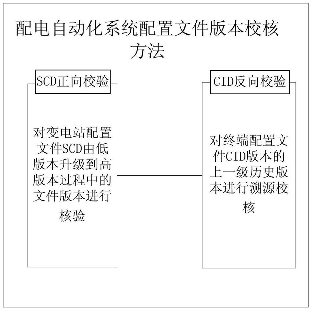 Method and system for checking configuration file version of distribution automation system