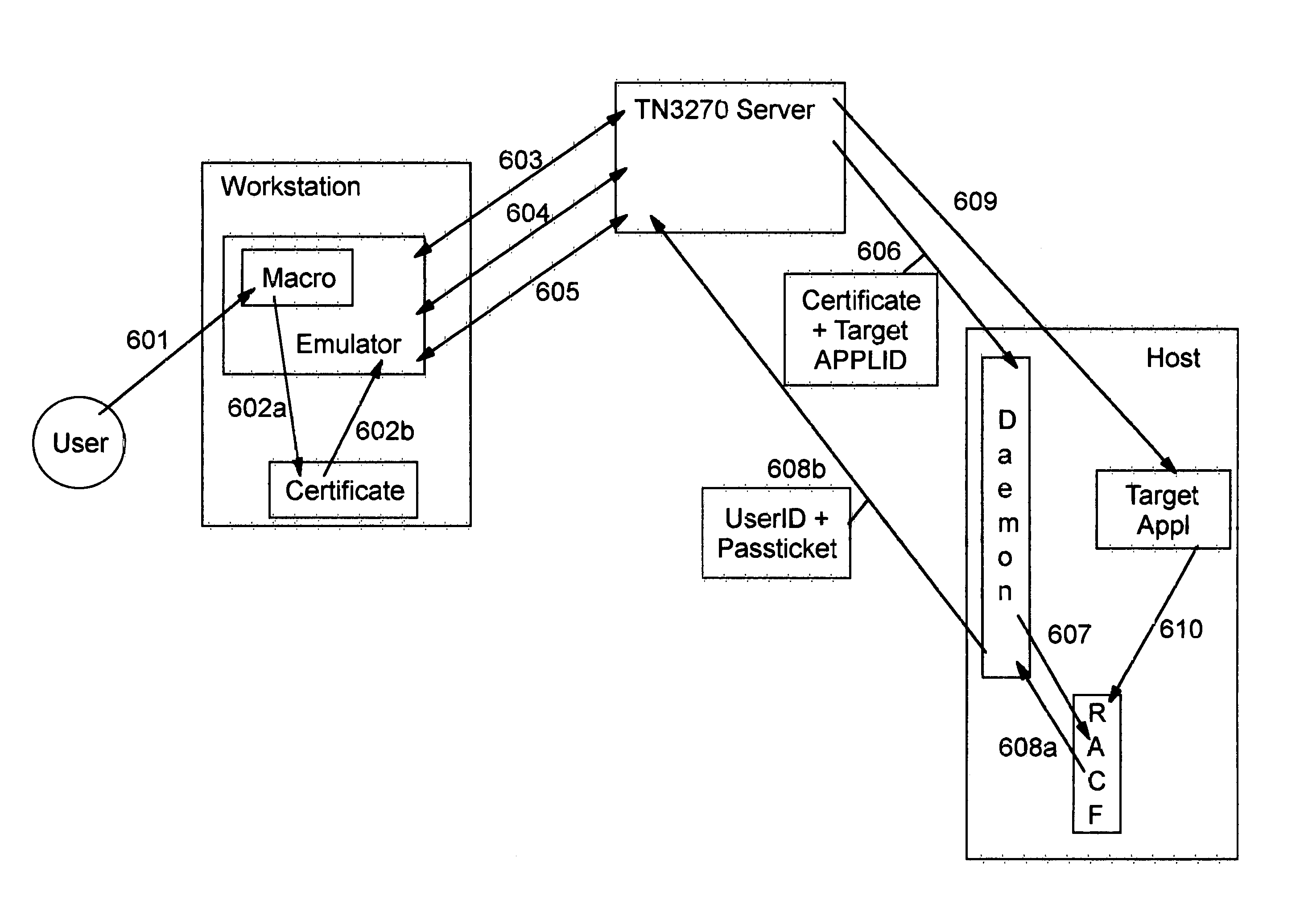 Technique for handling subsequent user identification and password requests with identity change within a certificate-based host session