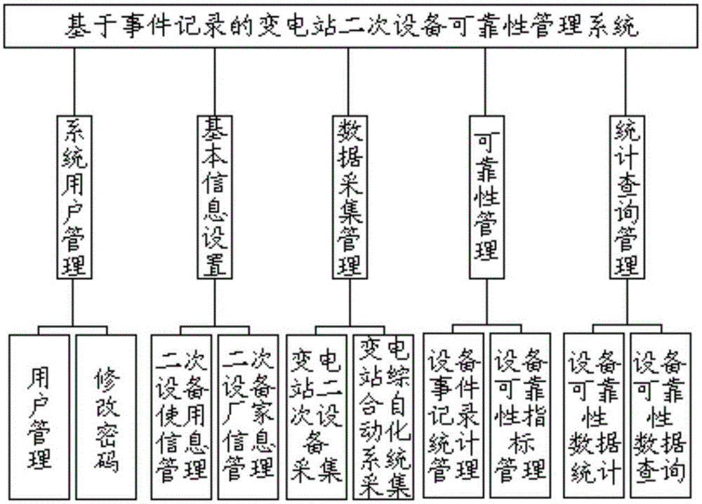 Transformer substation secondary equipment reliability management system and method based on event recordings