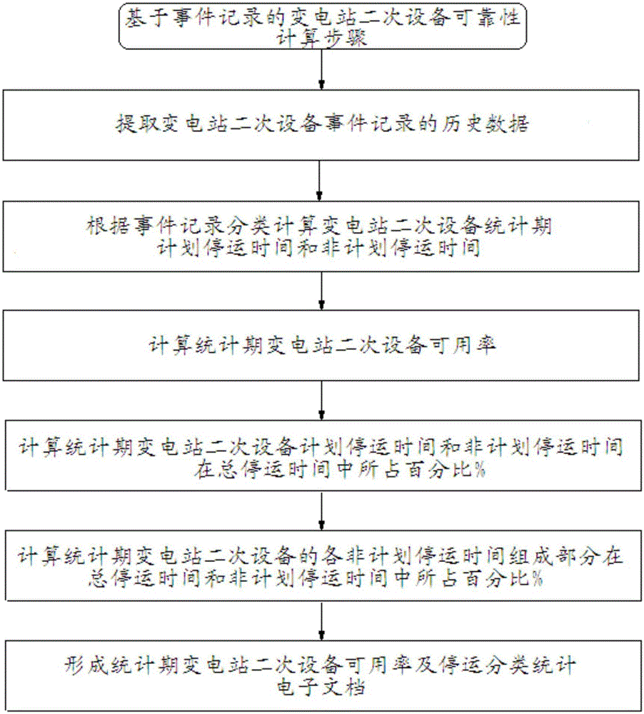 Transformer substation secondary equipment reliability management system and method based on event recordings