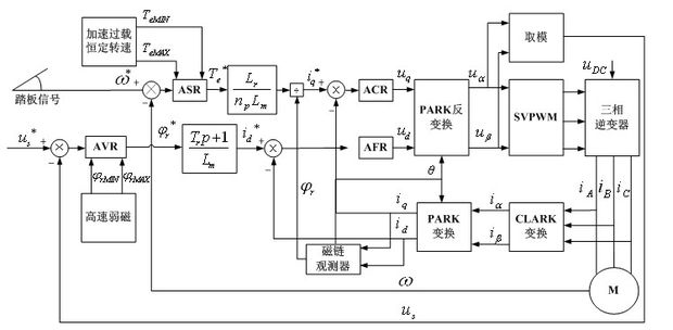 Flexible control system and method for alternating current asynchronous drive motor of electric vehicle