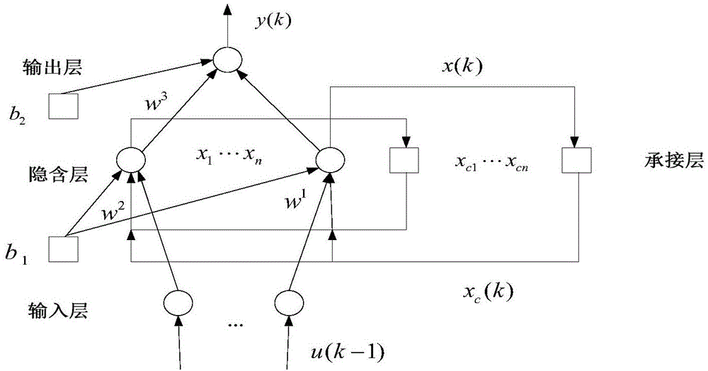 Wind power combined predication method based on ensemble average empirical mode decomposition and improved Elman neural network