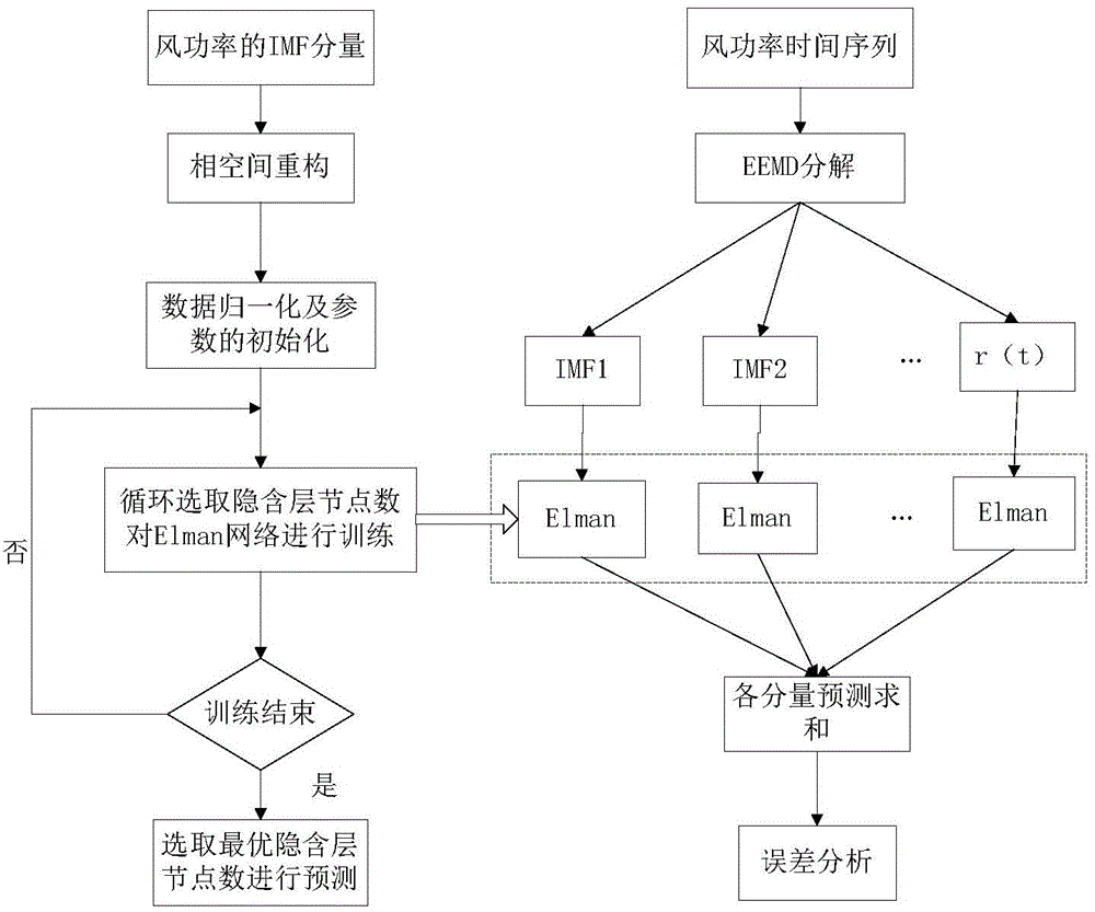 Wind power combined predication method based on ensemble average empirical mode decomposition and improved Elman neural network