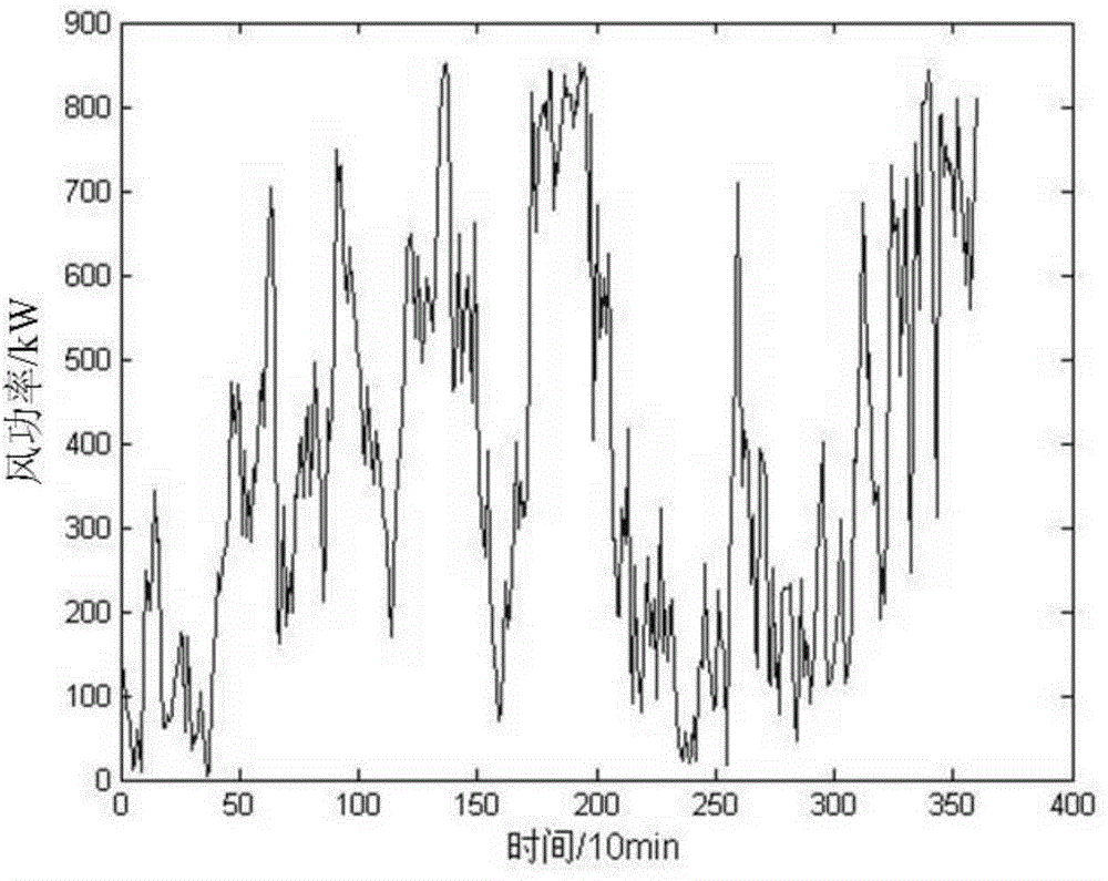 Wind power combined predication method based on ensemble average empirical mode decomposition and improved Elman neural network