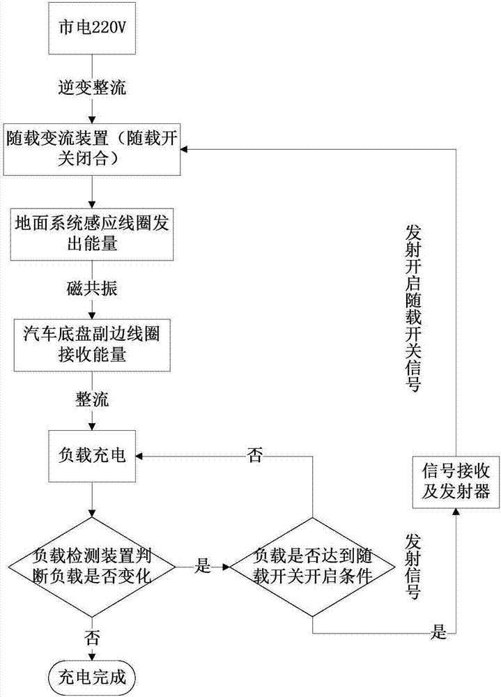 Electric car wireless charging device with multiple parallel connection primary side windings