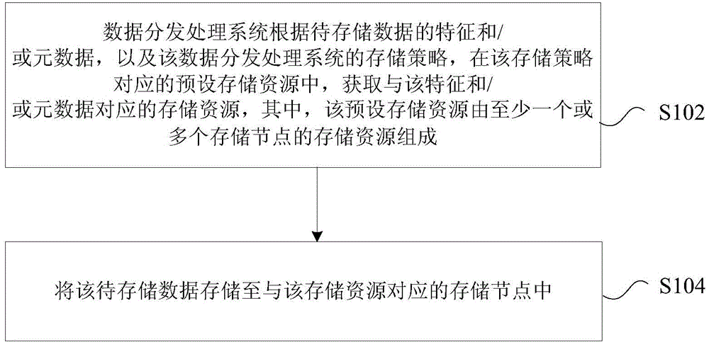 Data storage and reading method, apparatus and system