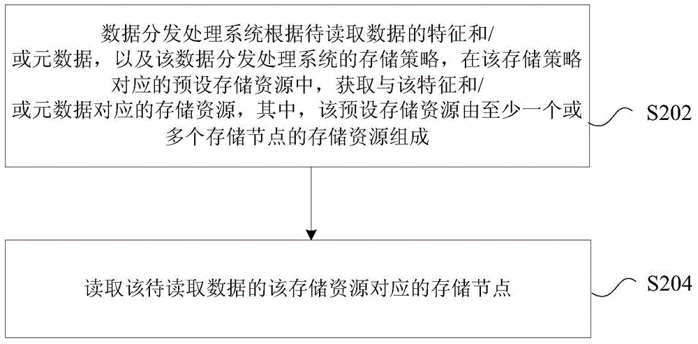 Data storage and reading method, apparatus and system