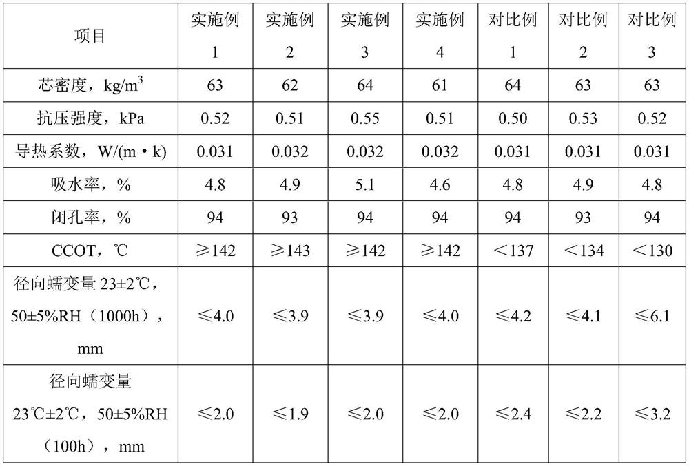 High-temperature-resistant creep-resistant pipeline thermal insulation material and preparation method thereof