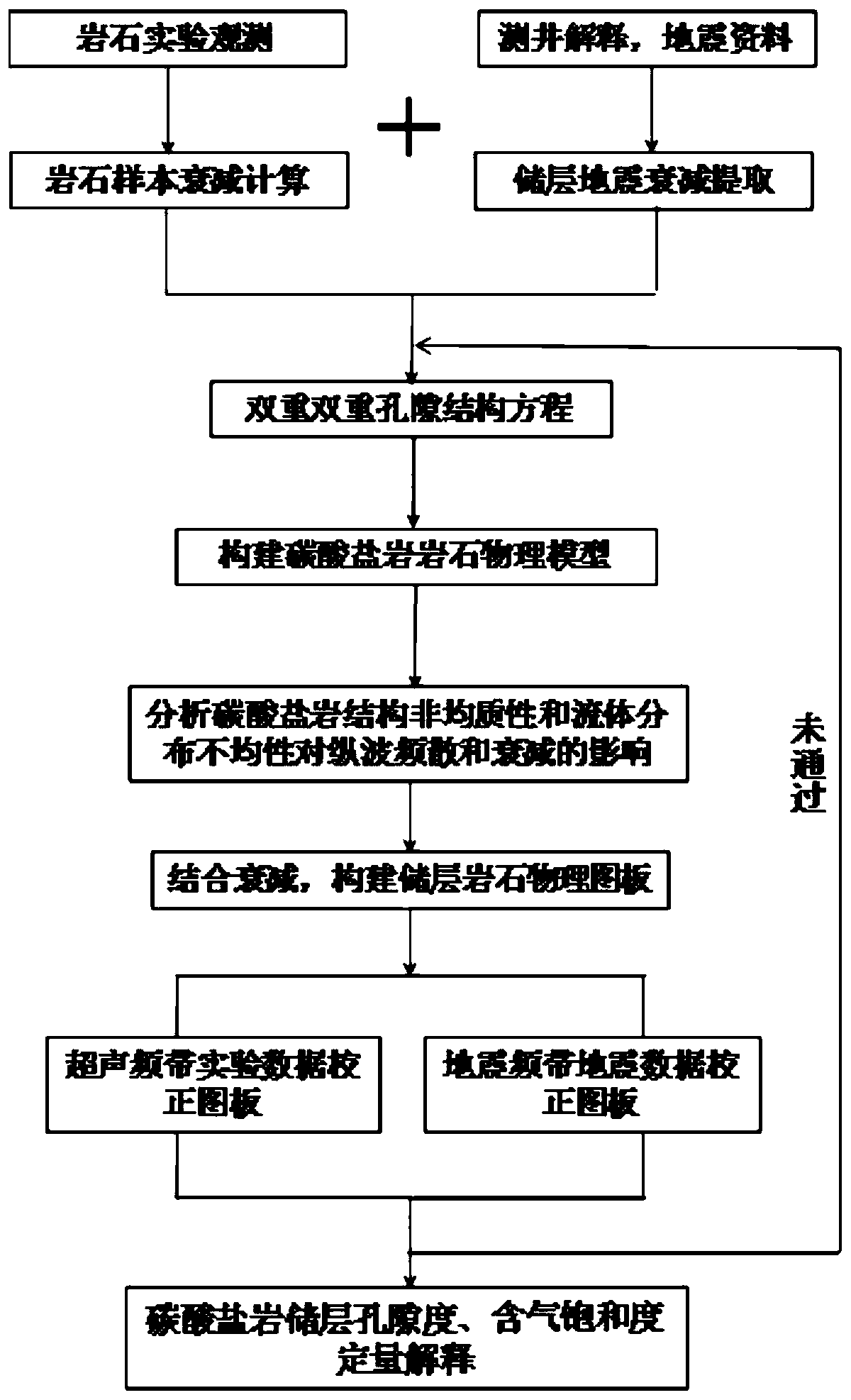 Method for identifying fluid saturation of carbonate reservoir based on poststack seismic data