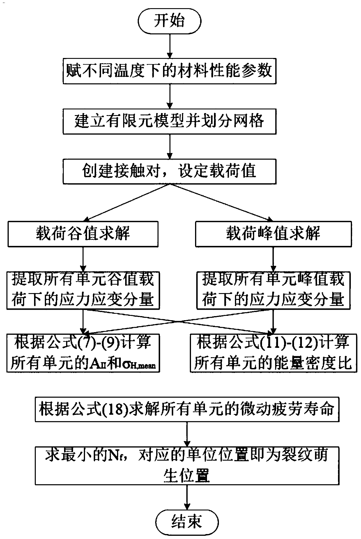 High-temperature fretting fatigue life prediction model based on continuous medium damage mechanics and method thereof