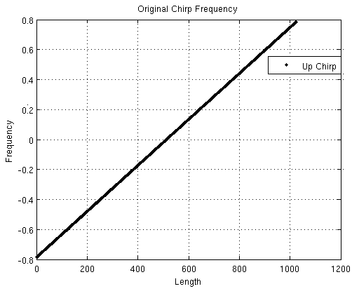 Modulator, demodulator and wireless communication system