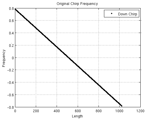 Modulator, demodulator and wireless communication system