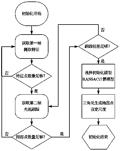 Monocular visual mileometer positioning method