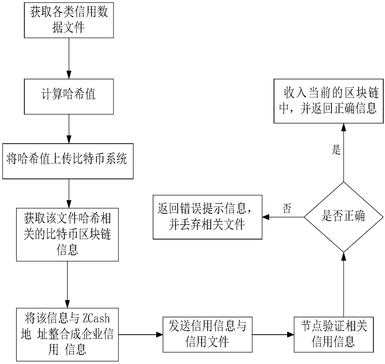 An agricultural product traceability insurance public service platform based on a block chain technology