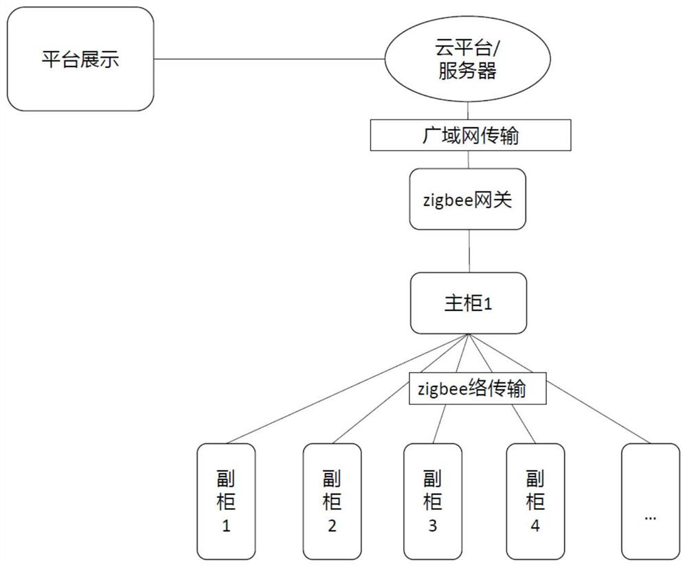 Cold chain equipment monitoring and management system