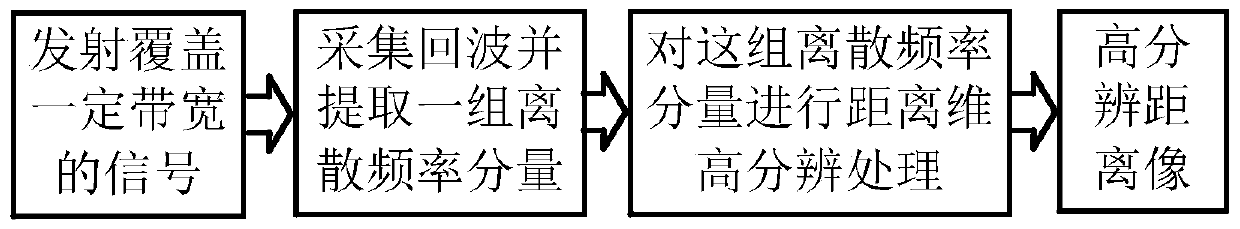 Range Dimension High Resolution Imaging Method Using Signal Discrete Frequency Components