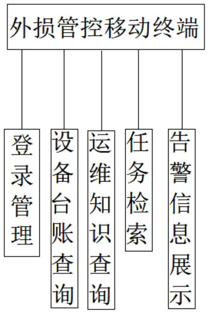 Power transmission line active early warning external force damage prevention dangerous point management and control system and method