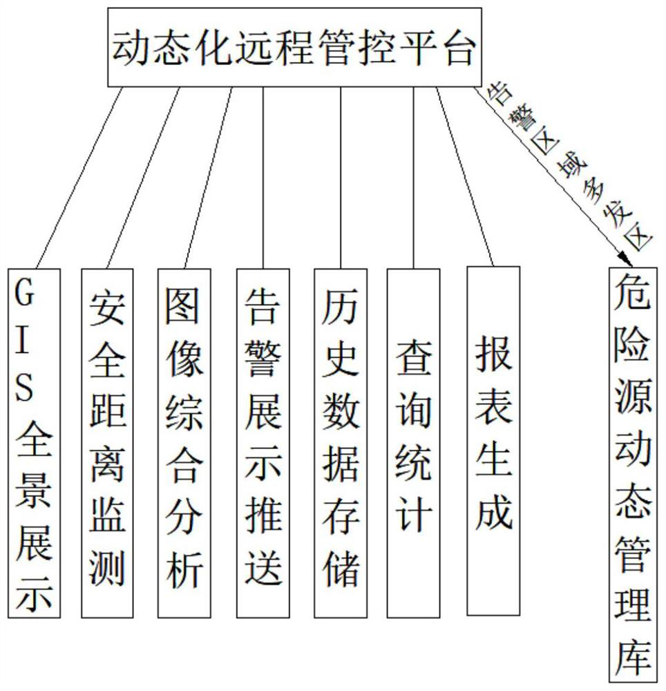 Power transmission line active early warning external force damage prevention dangerous point management and control system and method