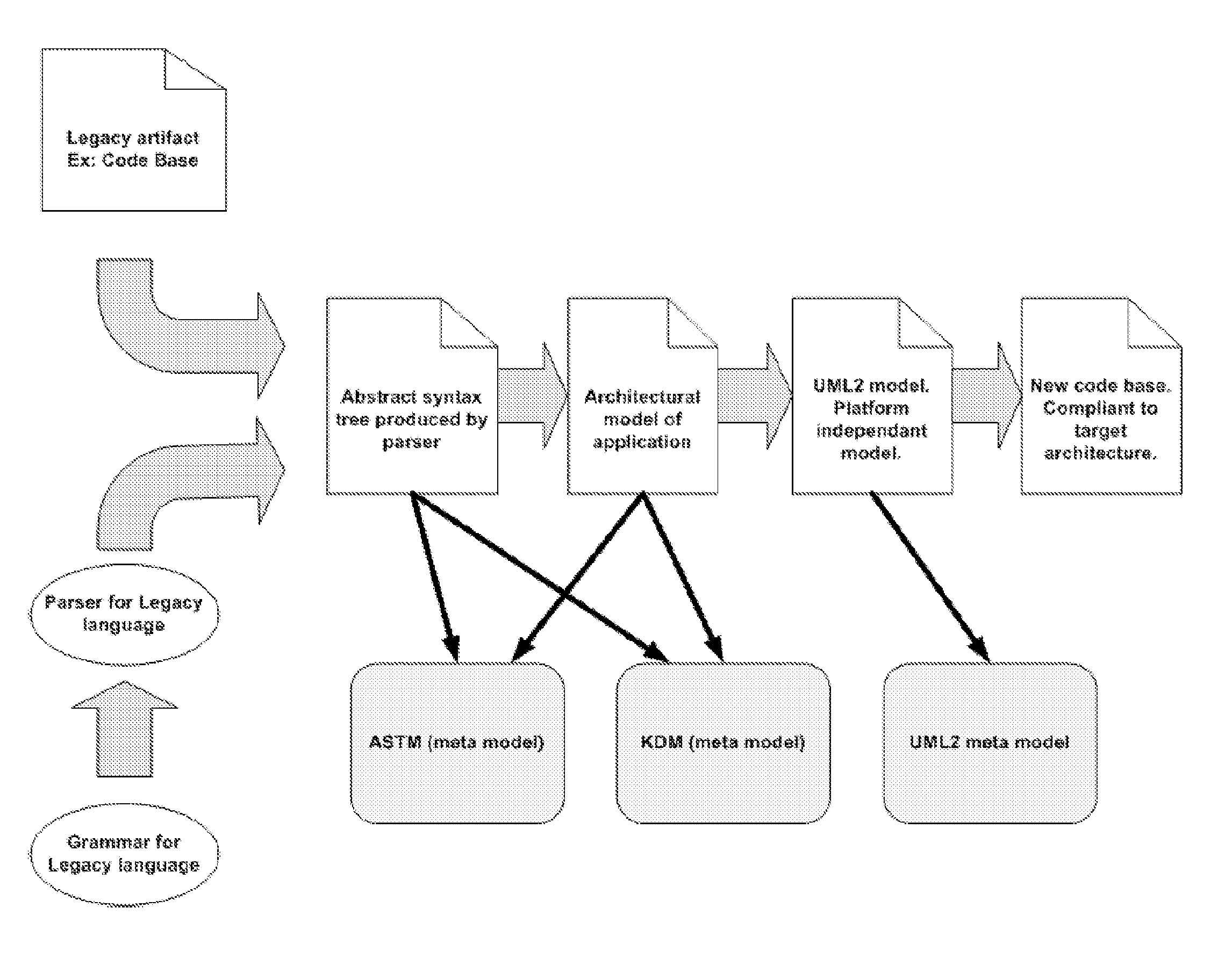 Method for transforming first code instructions in a first programming language into second code instructions in a second programming language