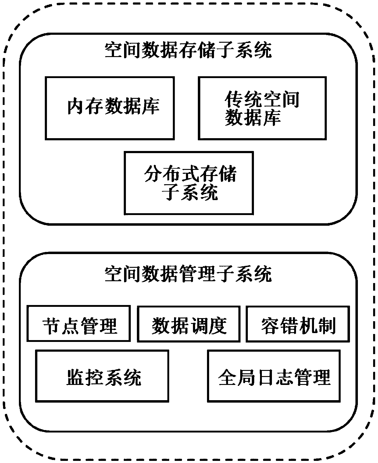 Spatial big data distributed storage system based on hybrid database