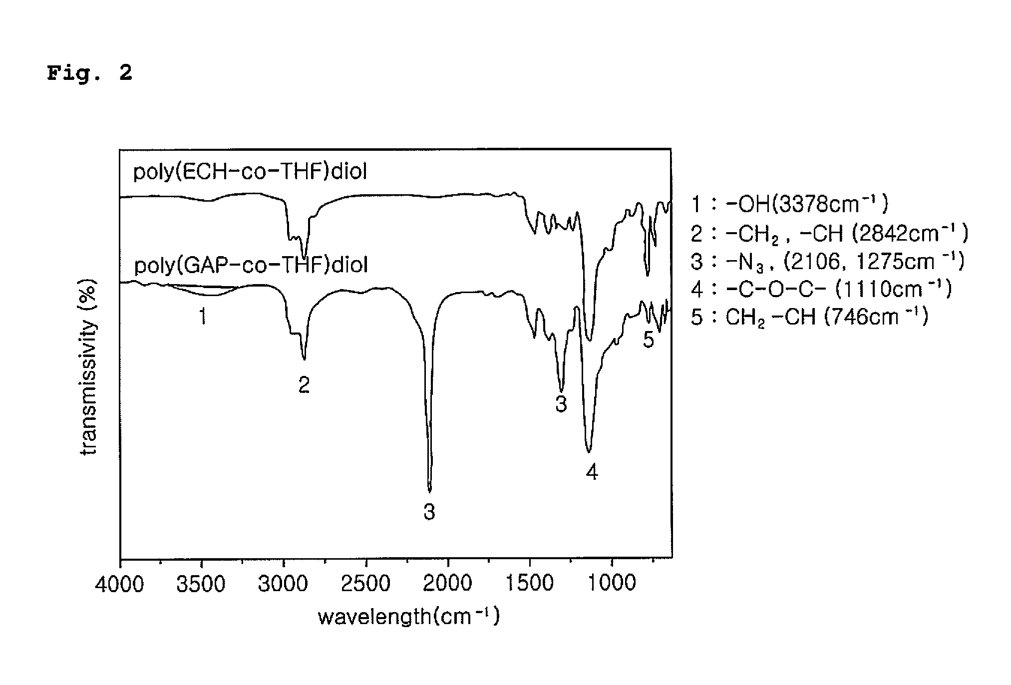 METHOD FOR PREPARING A DIFUNCTIONAL POLY(GAP-co-THF)DIOL FOR PREPARATION OF POLYURETHANE HAVING EXCELLENT MECHANICAL PROPERTIES