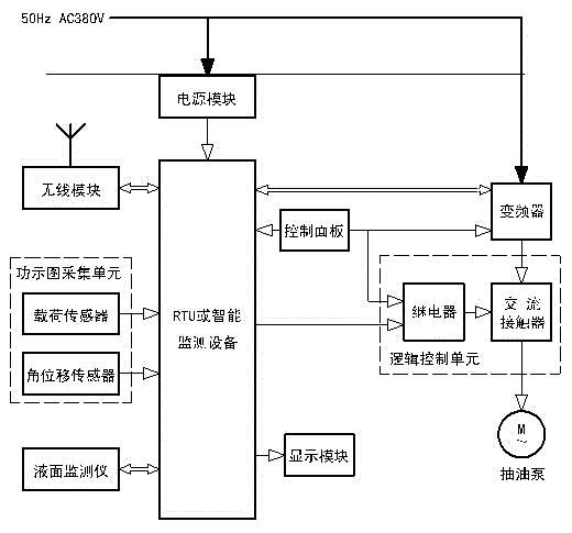 Frequency conversion control method and device for oil-well pump combining indicator diagram with working fluid level