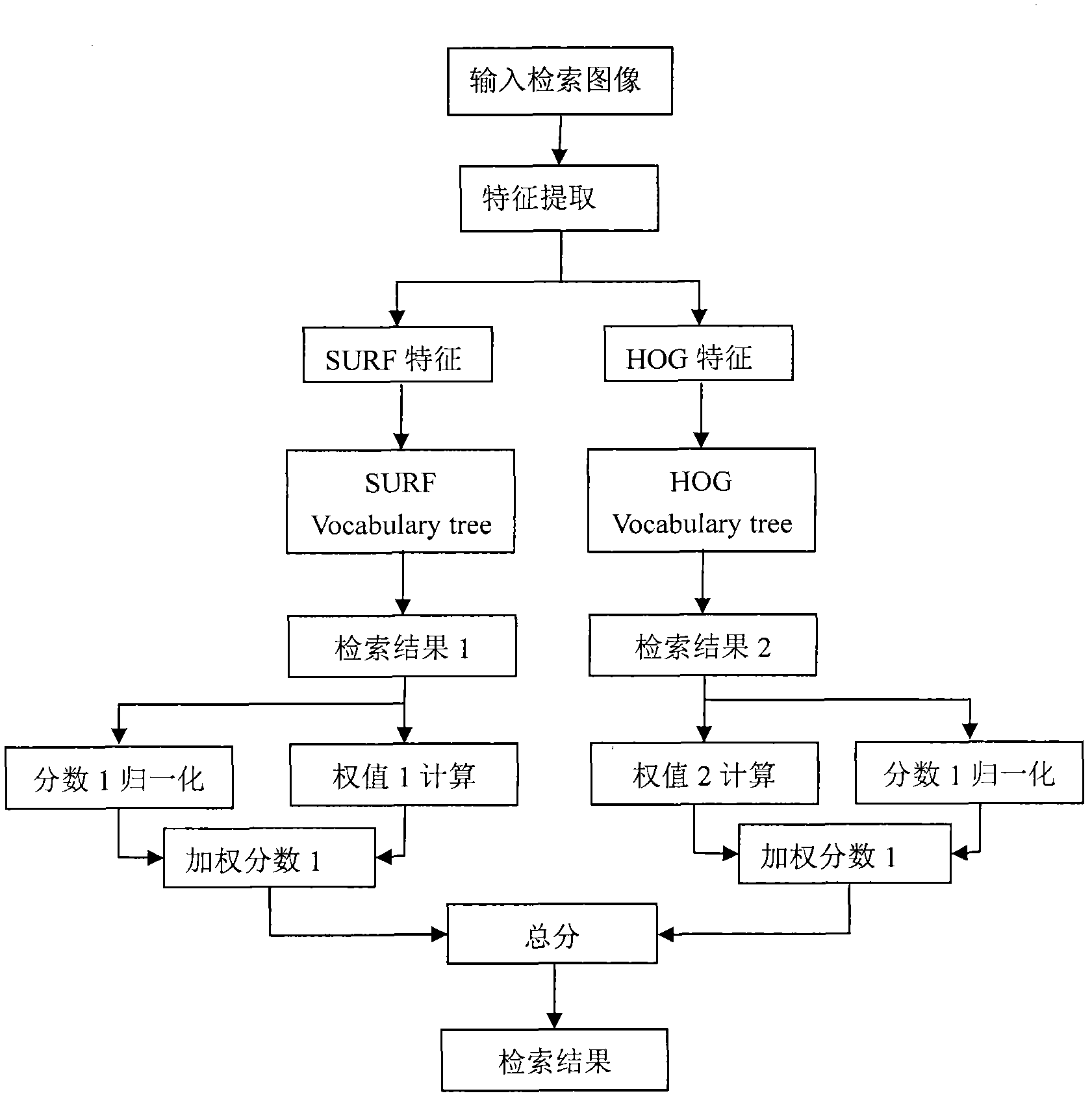 Multi-feature adaptive fusion-based image retrieval method